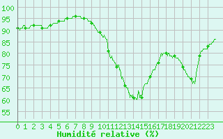 Courbe de l'humidit relative pour Villacoublay (78)