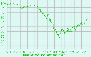 Courbe de l'humidit relative pour Rochefort Saint-Agnant (17)