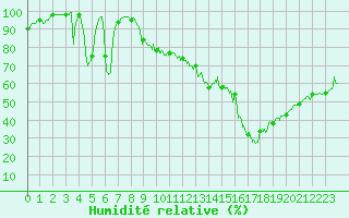 Courbe de l'humidit relative pour Mont-Aigoual (30)