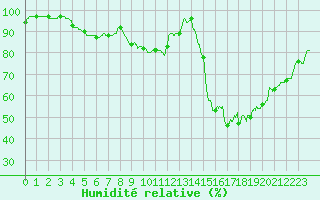 Courbe de l'humidit relative pour Avord (18)