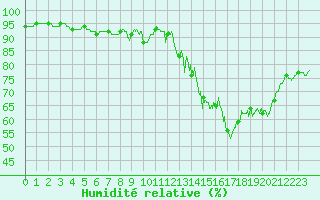 Courbe de l'humidit relative pour Lillers (62)