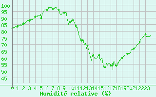 Courbe de l'humidit relative pour Le Mans (72)