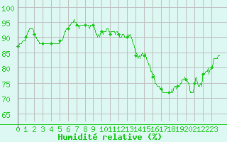 Courbe de l'humidit relative pour Epinal (88)