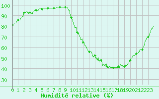 Courbe de l'humidit relative pour Poitiers (86)
