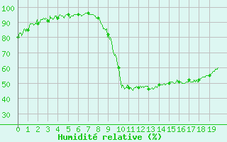 Courbe de l'humidit relative pour Montlaur (12)