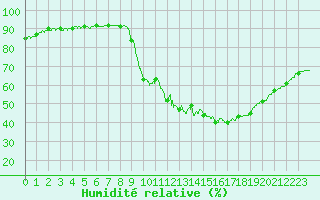 Courbe de l'humidit relative pour Aix-en-Provence (13)