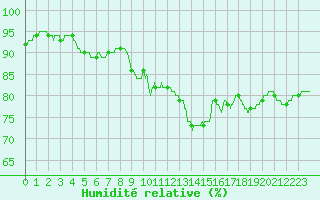 Courbe de l'humidit relative pour Toussus-le-Noble (78)