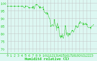 Courbe de l'humidit relative pour Rodez (12)