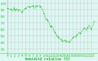Courbe de l'humidit relative pour Valence (26)