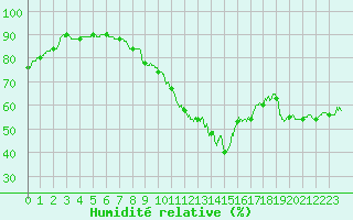Courbe de l'humidit relative pour Metz-Nancy-Lorraine (57)