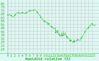 Courbe de l'humidit relative pour Angrie (49)