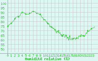 Courbe de l'humidit relative pour La Roche-sur-Yon (85)
