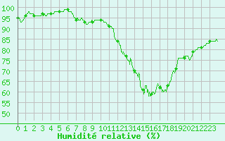 Courbe de l'humidit relative pour Villacoublay (78)
