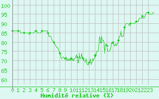 Courbe de l'humidit relative pour Saint-Hilaire-sur-Helpe (59)