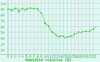 Courbe de l'humidit relative pour Paray-le-Monial - St-Yan (71)