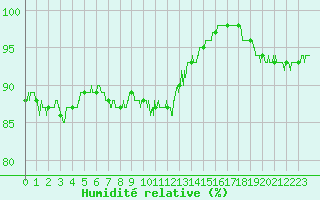 Courbe de l'humidit relative pour Saint-Quentin (02)
