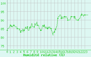 Courbe de l'humidit relative pour Chlons-en-Champagne (51)