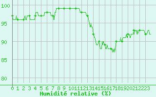 Courbe de l'humidit relative pour Le Bourget (93)