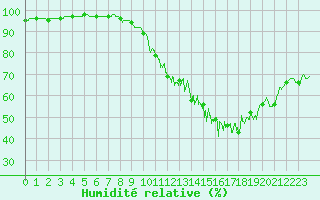 Courbe de l'humidit relative pour Rouvres-en-Wovre (55)