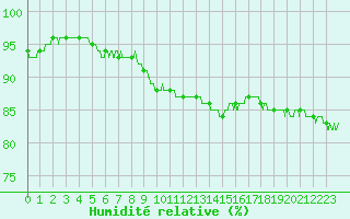 Courbe de l'humidit relative pour Albert-Bray (80)