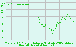 Courbe de l'humidit relative pour Biarritz (64)