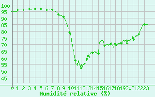Courbe de l'humidit relative pour Ploumanac'h (22)