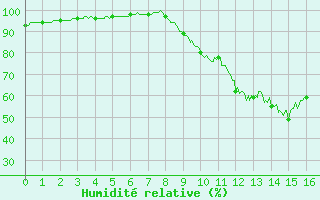 Courbe de l'humidit relative pour Achres (78)