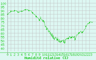 Courbe de l'humidit relative pour Lille (59)