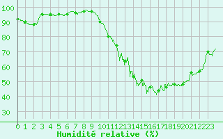 Courbe de l'humidit relative pour Dax (40)