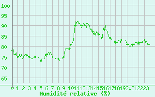 Courbe de l'humidit relative pour Nancy - Essey (54)