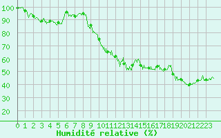 Courbe de l'humidit relative pour Chalon - Champforgeuil (71)