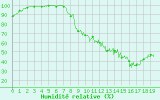 Courbe de l'humidit relative pour Autun (71)