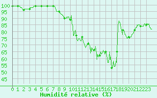 Courbe de l'humidit relative pour Millau - Soulobres (12)