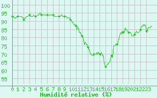 Courbe de l'humidit relative pour Nmes - Garons (30)