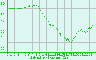 Courbe de l'humidit relative pour Melun (77)
