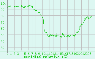 Courbe de l'humidit relative pour Boulleville (27)