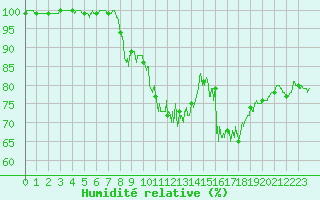 Courbe de l'humidit relative pour Aurillac (15)