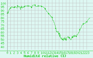 Courbe de l'humidit relative pour Chteaudun (28)