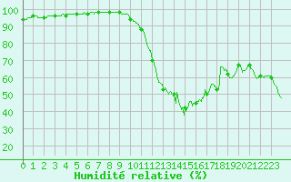 Courbe de l'humidit relative pour Dax (40)