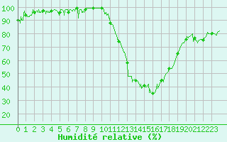 Courbe de l'humidit relative pour Le Puy - Loudes (43)
