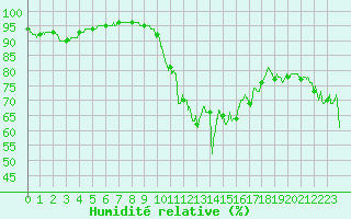 Courbe de l'humidit relative pour Ile du Levant (83)