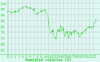 Courbe de l'humidit relative pour Dieppe (76)
