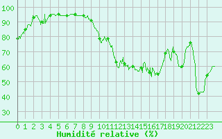 Courbe de l'humidit relative pour Montpellier (34)