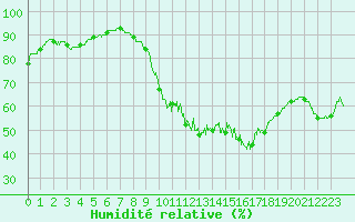 Courbe de l'humidit relative pour Pau (64)