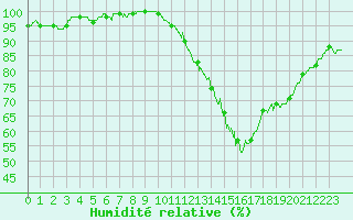 Courbe de l'humidit relative pour Valence (26)