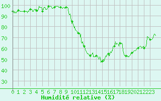 Courbe de l'humidit relative pour Avignon (84)