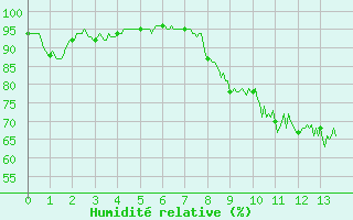 Courbe de l'humidit relative pour Menton (06)