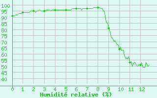 Courbe de l'humidit relative pour Vendays-Montalivet (33)