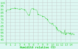 Courbe de l'humidit relative pour toile-sur-Rhne (26)