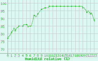 Courbe de l'humidit relative pour Lorient (56)